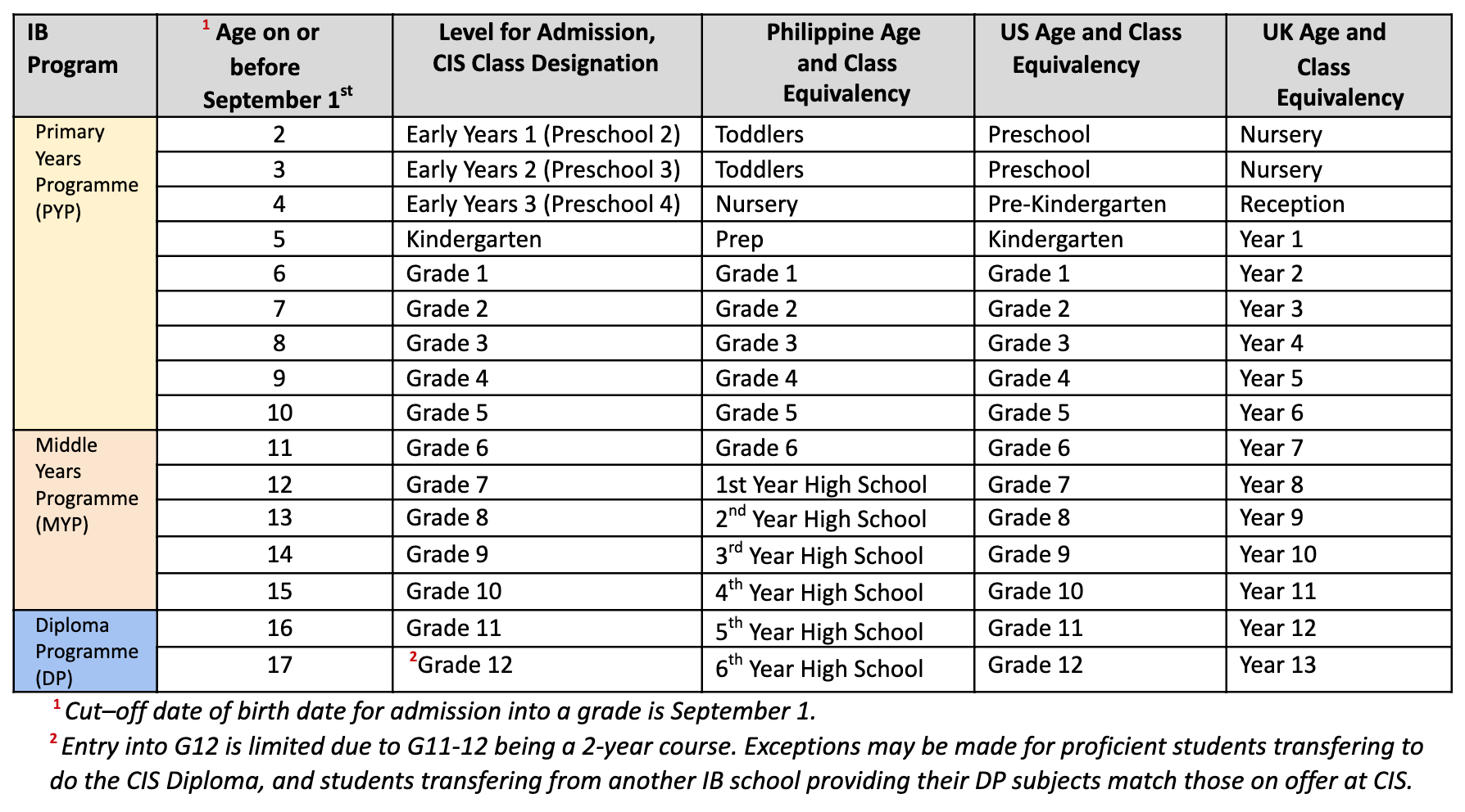 cis-admissions-age-guidelines-2020
