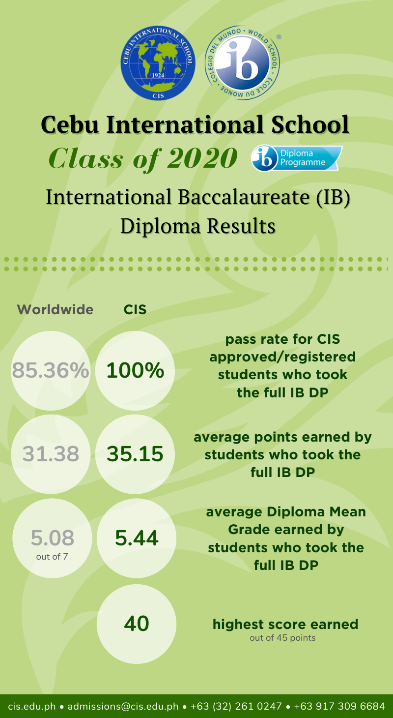 IB DP 2020 Results Infographic