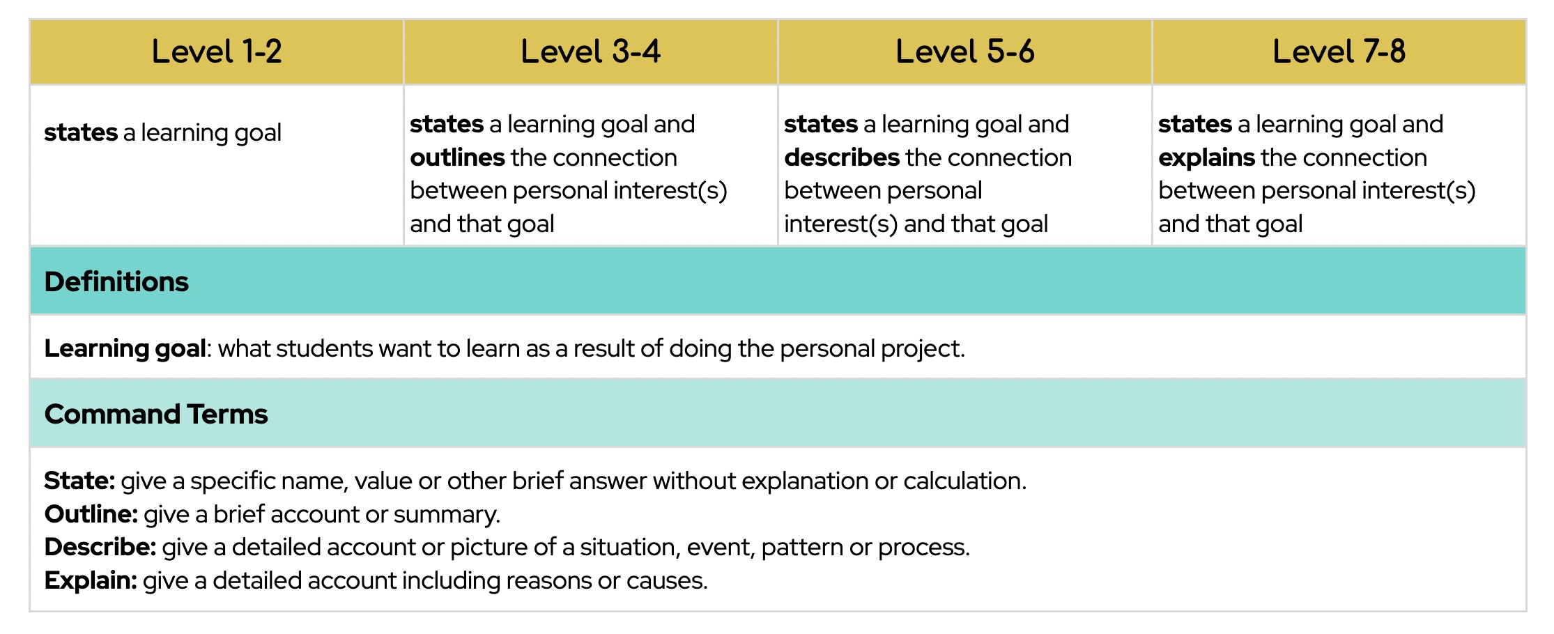 MYP levels