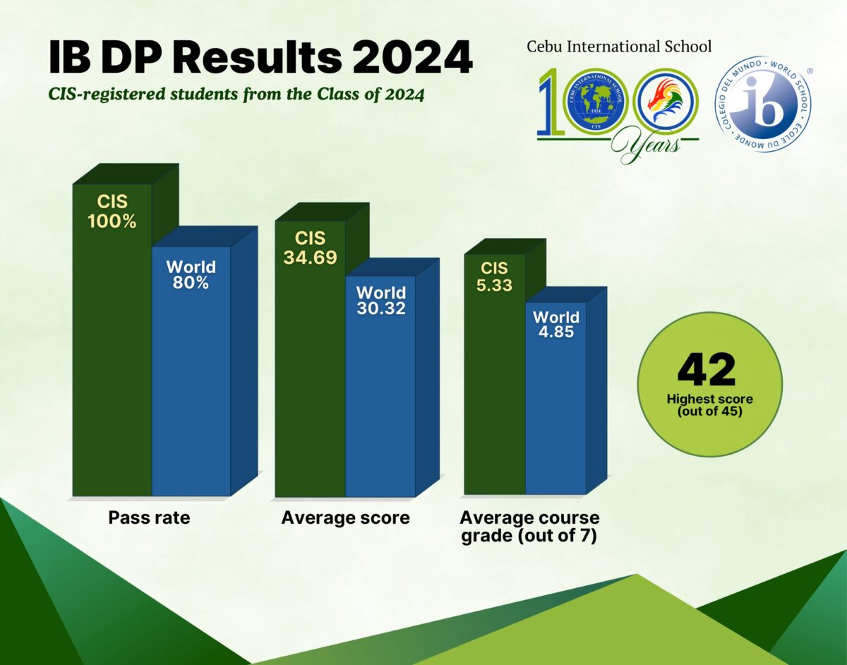 Celebrating the Class of 2024: Outstanding IB Results